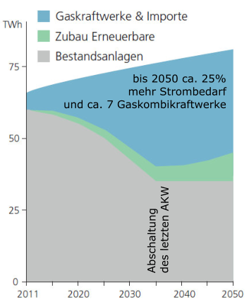 bis 2050 ca. 25%  mehr Strombedarf und ca. 7 Gaskombikraftwerke Abschaltung  des letzten AKW